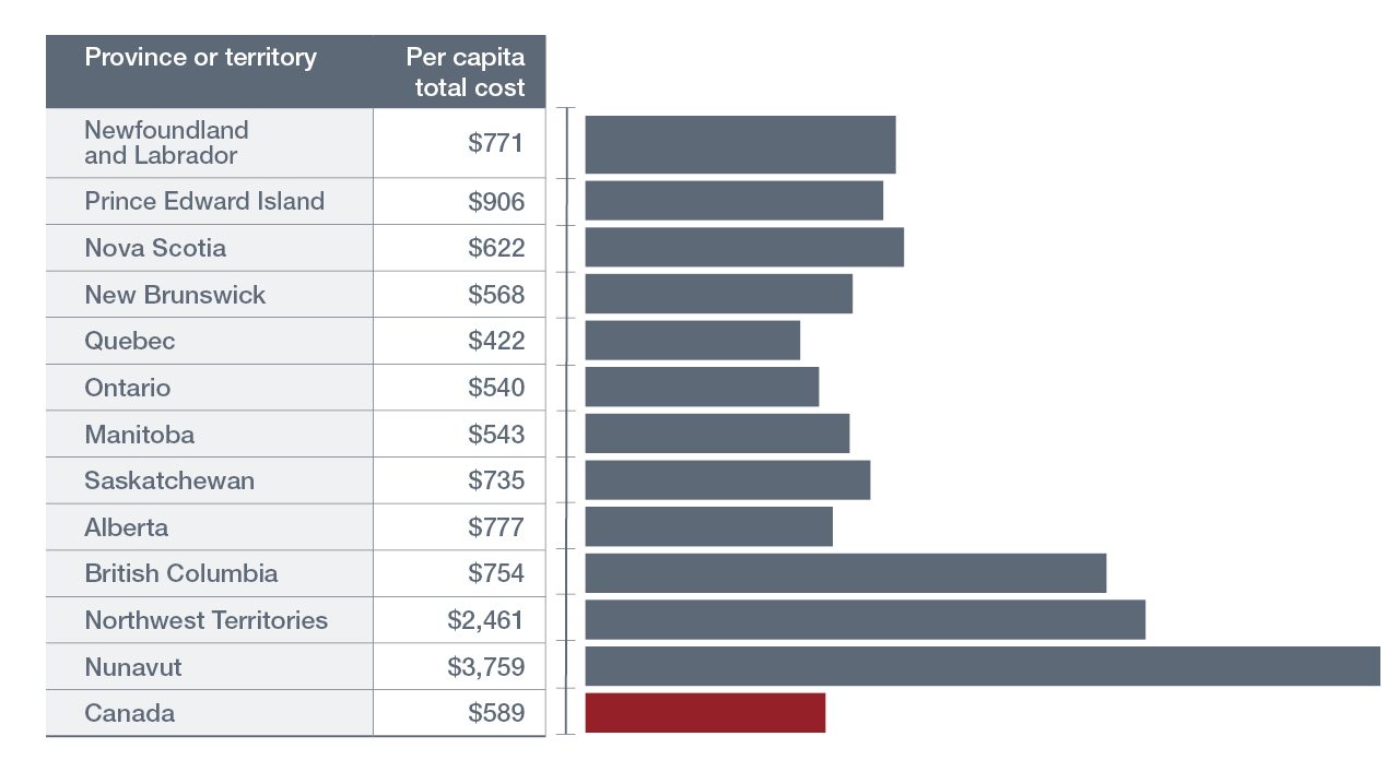 Bar graph highlighting per-person lost productivity costs attributable to substance use in Canada in 2020, which were $771 in Newfoundland and Labrador, $906 in Prince Edward Island, $622 in Nova Scotia, $568 in New Brunswick, $422 in Quebec, $540 in Ontario, $543 in Manitoba, $735 in Saskatchewan, $777 in Alberta, $754 in British Columbia, $2,461 in the Northwest Territories, $3,759 in Nunavut and $589 in Canada.